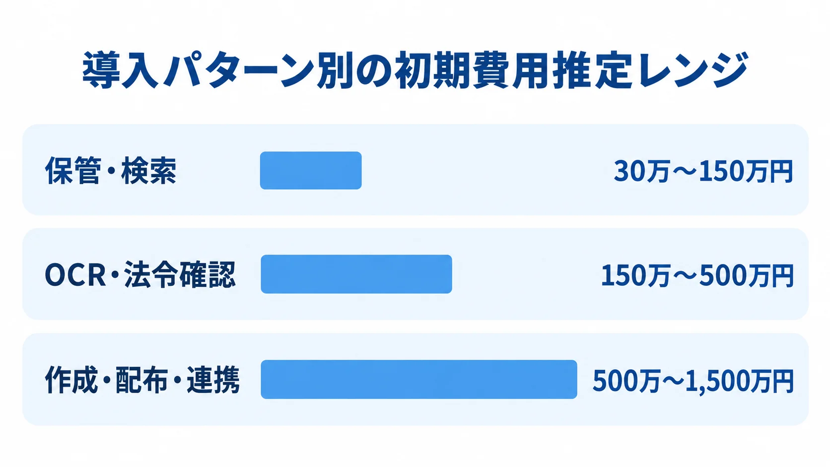 SDS管理システムの導入パターン別初期費用 保管・検索、OCR・法令確認、作成・配布・連携の初期費用推定レンジを比べる横棒図。