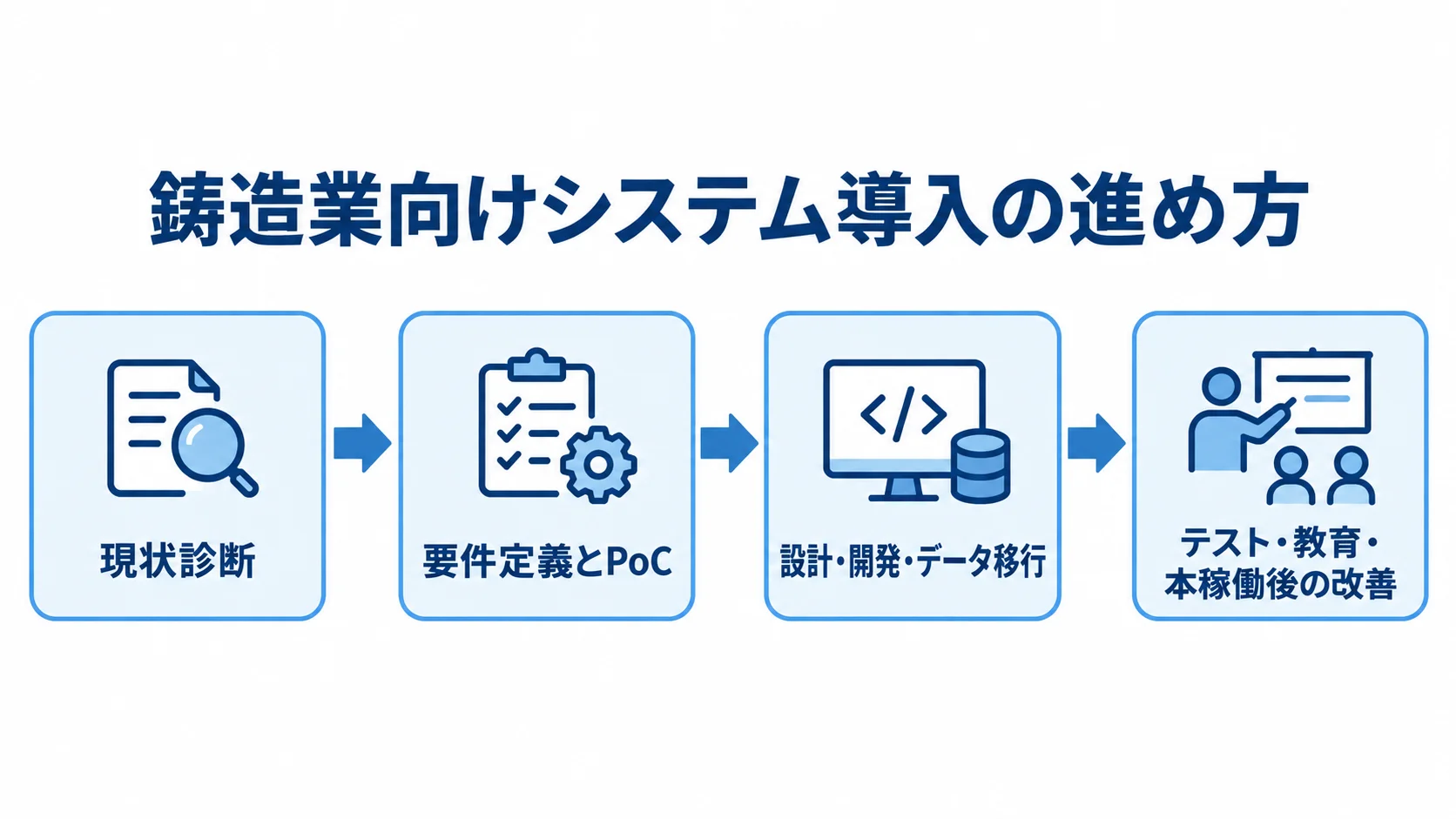 鋳造業向けシステム導入の工程 現状診断、要件定義とPoC、設計・開発・データ移行、テスト・教育・本稼働後の改善へ進む流れ図。