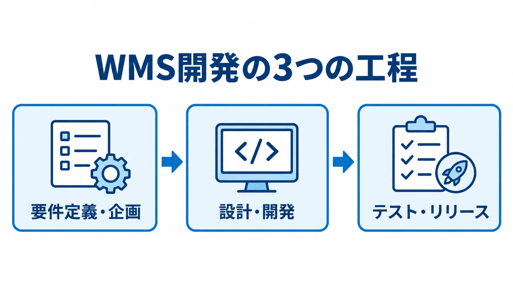 WMS開発の要件定義からリリースまでの流れ 要件定義・企画、設計・開発、テスト・リリースの順に進むWMS開発工程図。