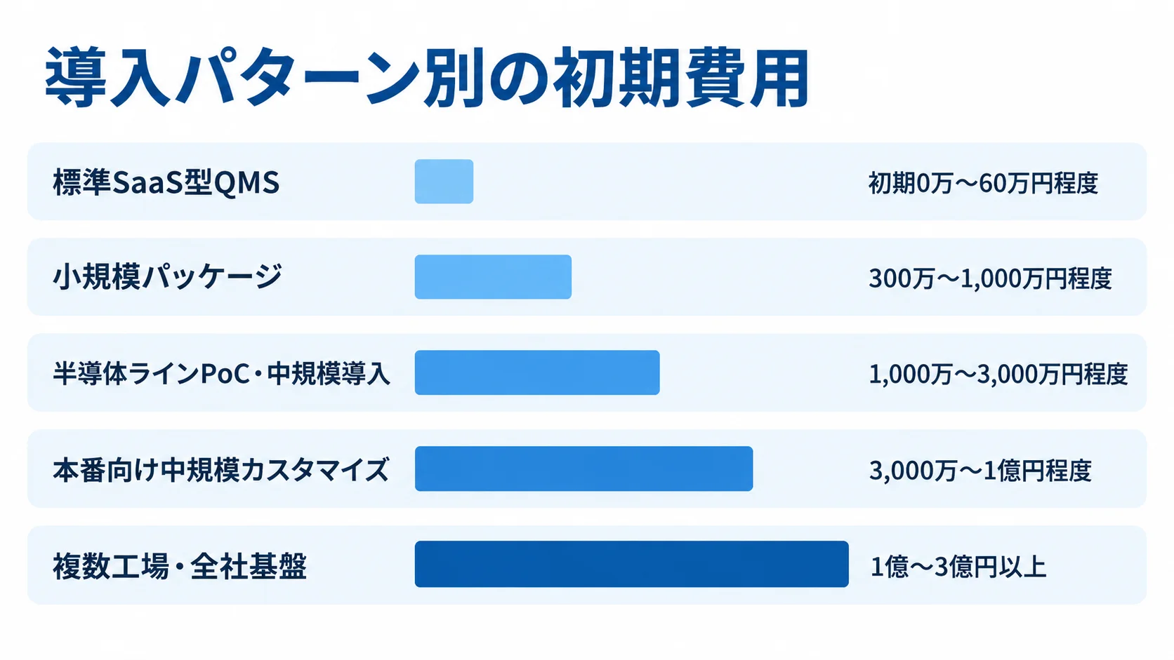 5つの導入パターンを初期費用の横棒で比較し、標準SaaS型QMSから複数工場・全社基盤へ費用帯が上がる図。