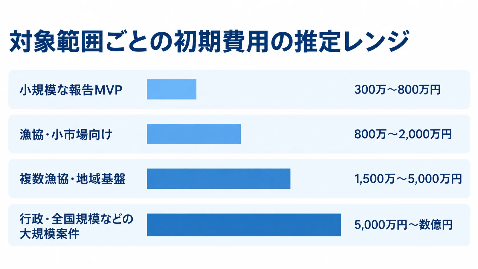 対象範囲別に見る漁獲管理システムの初期費用 4つの対象範囲について、漁獲管理システムの初期費用の推定レンジを横棒で並べた図です。