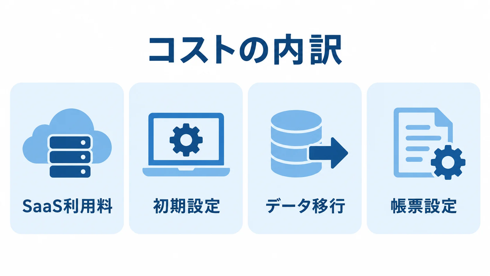 安全書類システムの費用項目を示すパネル図 導入費用をSaaS利用料、初期設定、データ移行、帳票設定に分けた図解