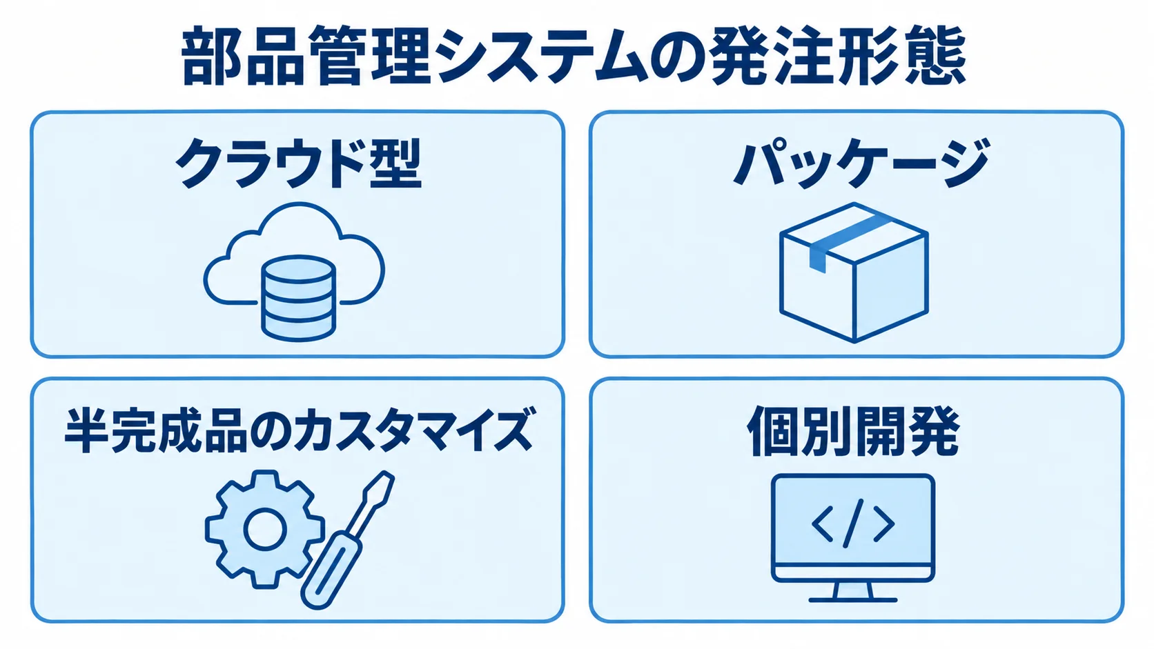 部品管理システムの発注形態 クラウド型、パッケージ、半完成品のカスタマイズ、個別開発を並べた図