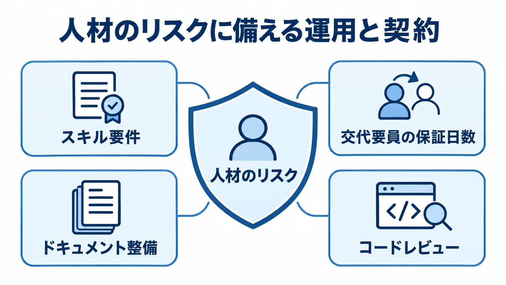 ラボ型開発の人材リスクに備える仕組み 人材のリスクを中央に置き、スキル要件、交代要員の保証日数、ドキュメント整備、コードレビューで囲む図。