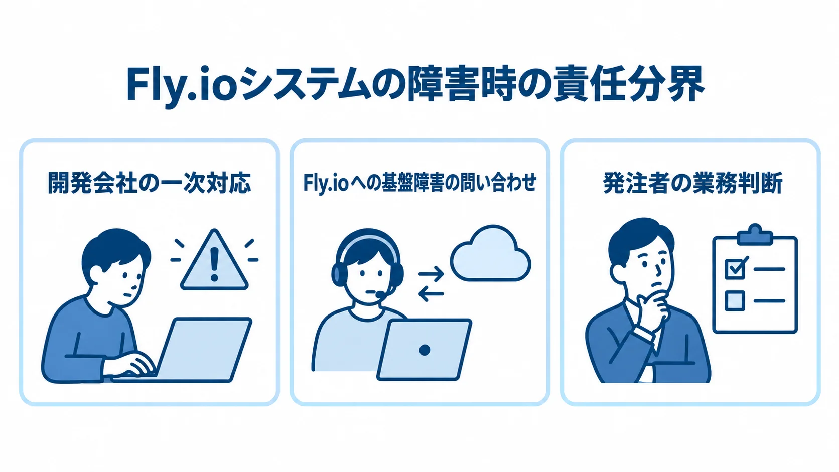 Fly.ioシステムの障害対応と担当者 Fly.ioシステムの障害時について、開発会社、Fly.io、発注者それぞれの担当を3枚のパネルで示した図。