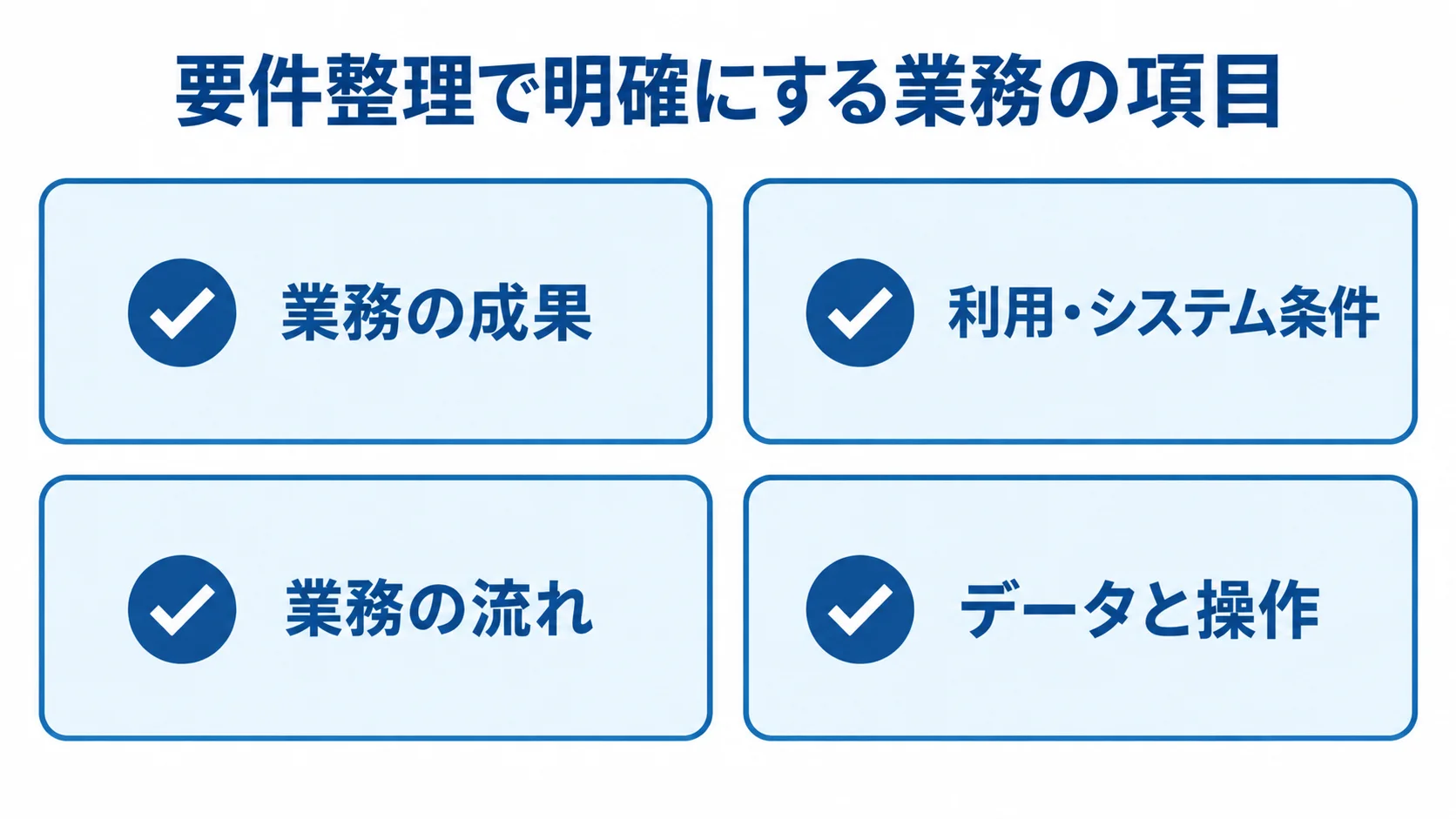 Blazor開発の要件整理で確認する4項目 要件整理で確認する業務の成果、利用・システム条件、業務の流れ、データと操作を並べた図。