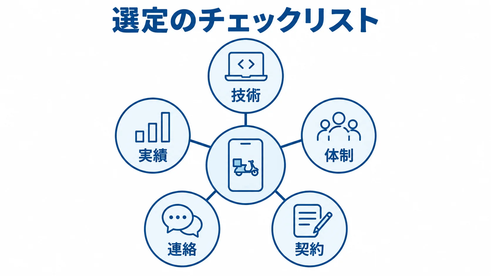 開発会社を選ぶときの5つの観点 候補会社の提案を技術・実績・体制・連絡・契約の5観点で比べる図解