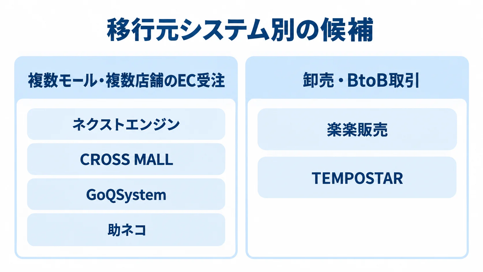 複数モールや複数店舗のEC受注にはネクストエンジン、CROSS MALL、GoQSystem、助ネコ、卸売やBtoB取引には楽楽販売、TEMPOSTARを候補にする左右比較図。