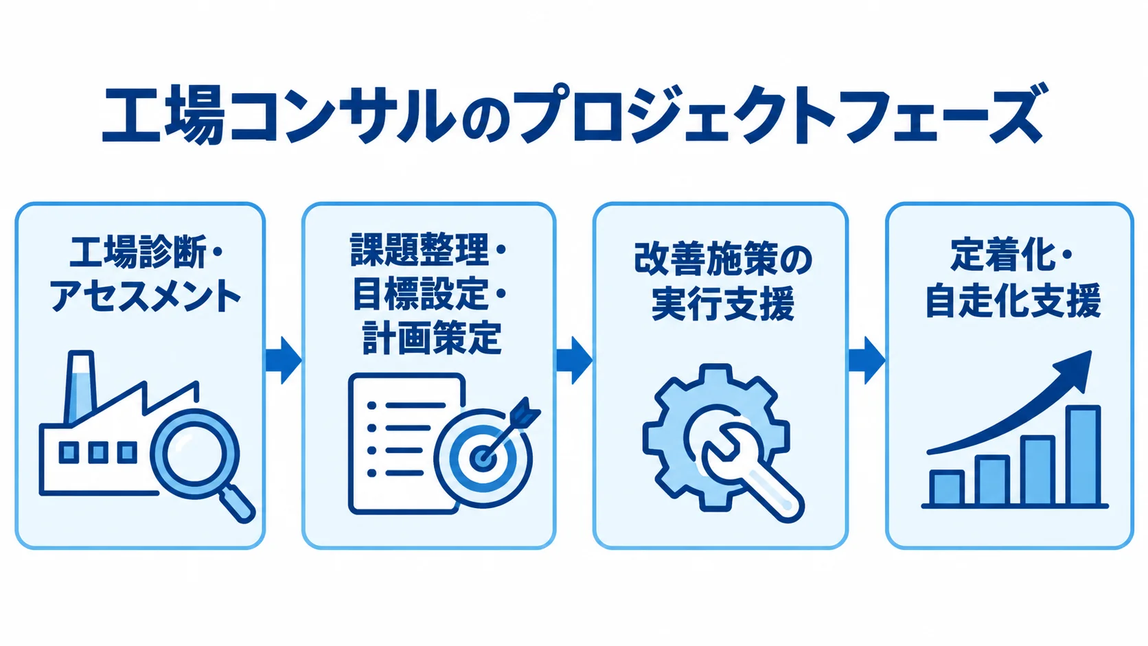 工場コンサルのプロジェクトフェーズ 工場診断・アセスメントから課題整理、改善施策の実行支援、定着化・自走化支援へ進む流れ図。