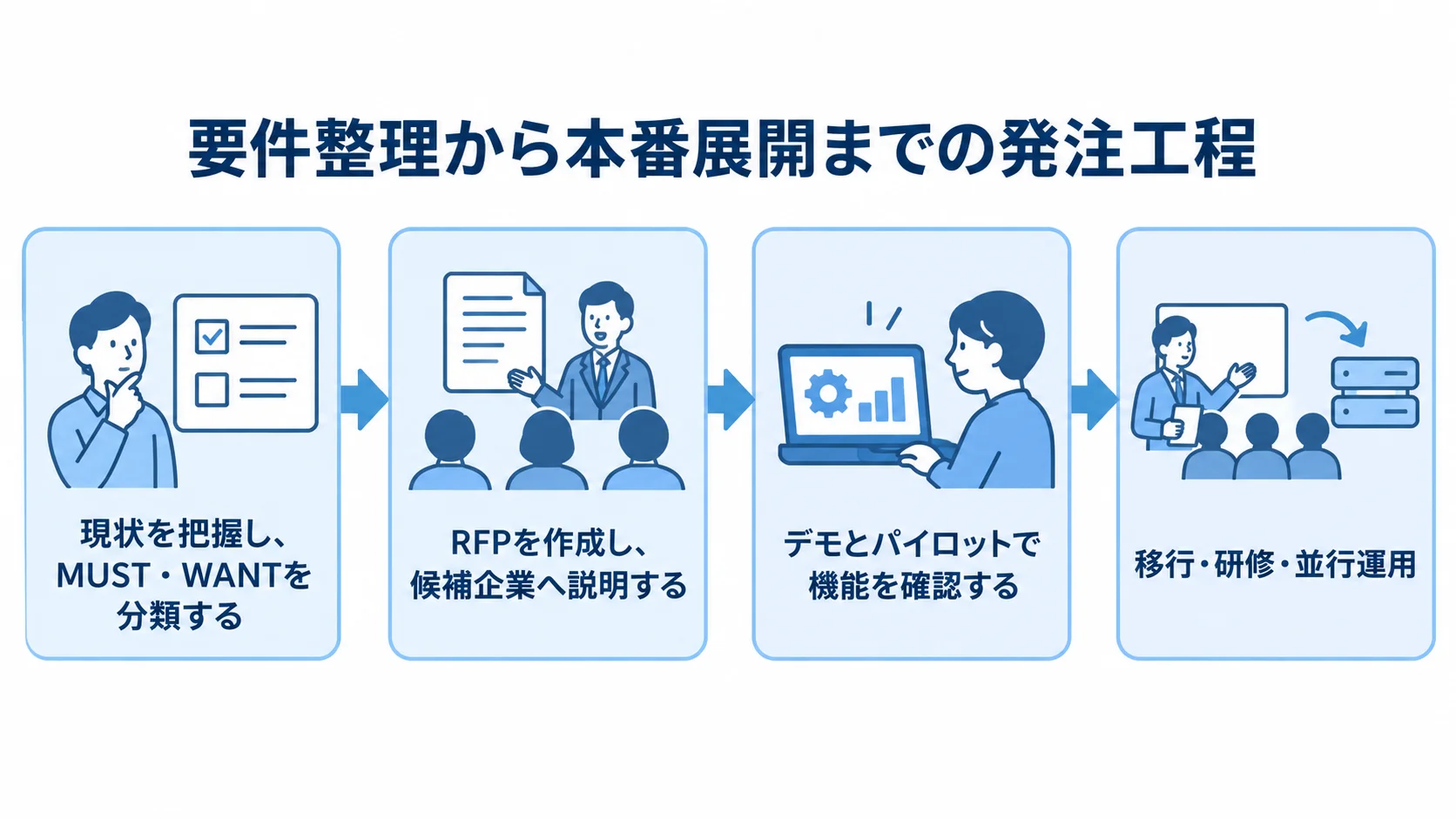 内部監査システムの発注工程 内部監査システムの発注工程を、現状把握、RFP、デモ・パイロット、移行・研修・並行運用の順に示す図。