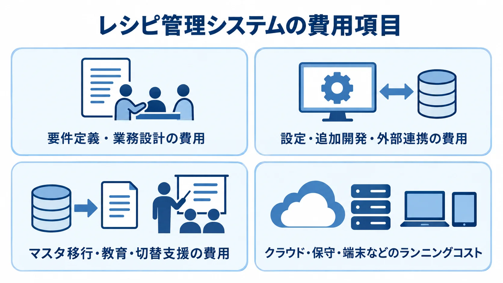 導入費用を構成する4つの項目 要件定義、追加開発と連携、移行と教育、ランニングコストの4項目を並べた図解。