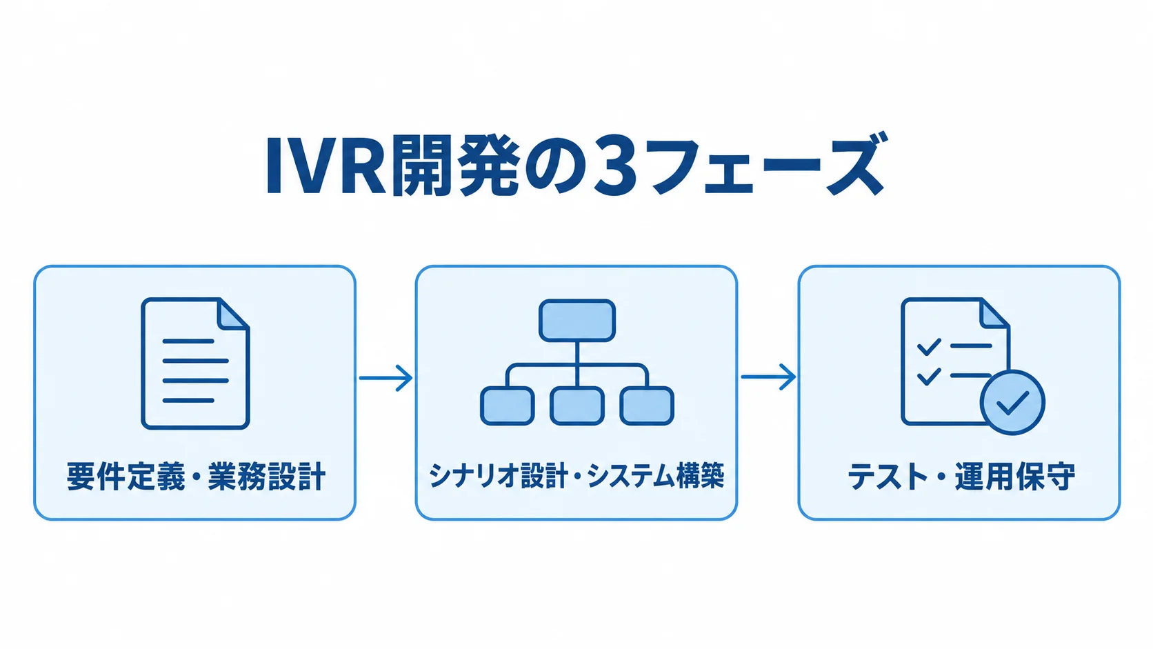 IVR開発を要件定義・業務設計、シナリオ設計・システム構築、テスト・運用保守の順に示した図解。