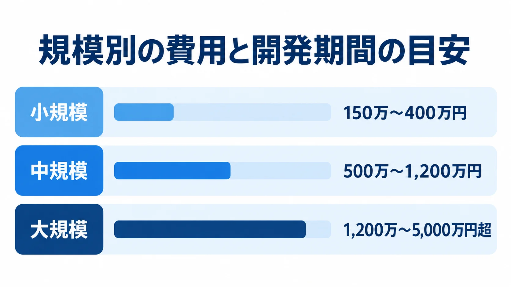 規模別の業務Webシステム開発費用 小規模150万〜400万円、中規模500万〜1,200万円、大規模1,200万〜5,000万円超の業務Webシステム開発費用を横棒で比較した図。