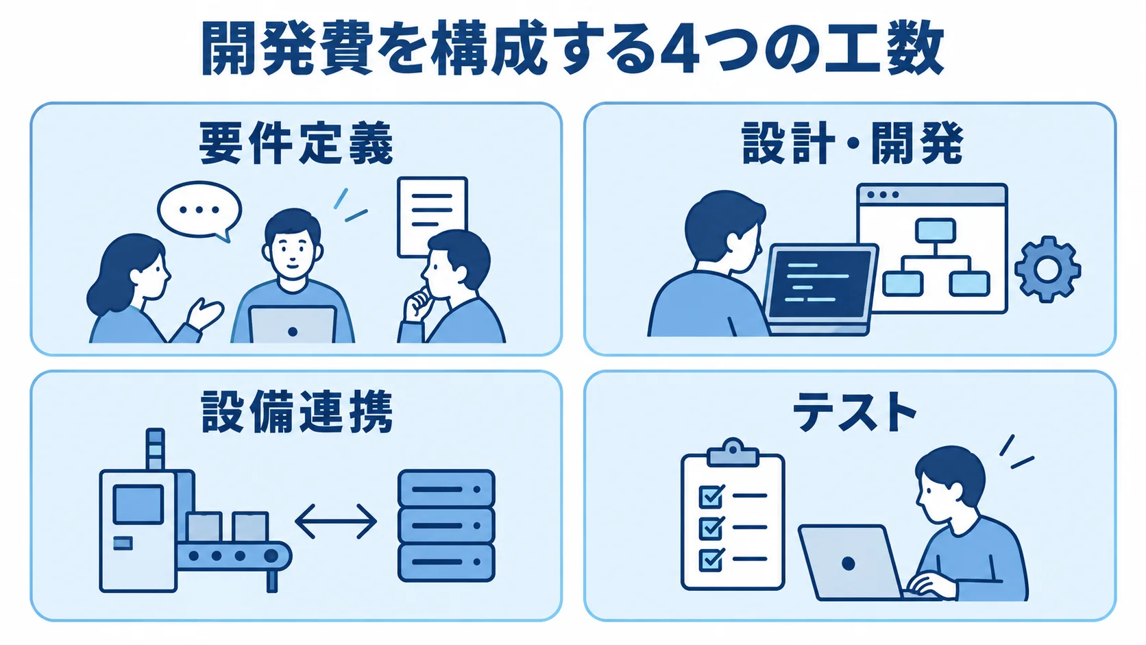 要件定義からテストまで、開発費を構成する4つの工数を示す図 開発費の構成要素として、要件定義、設計・開発、設備連携、テストを4枚のパネルに並べた図。