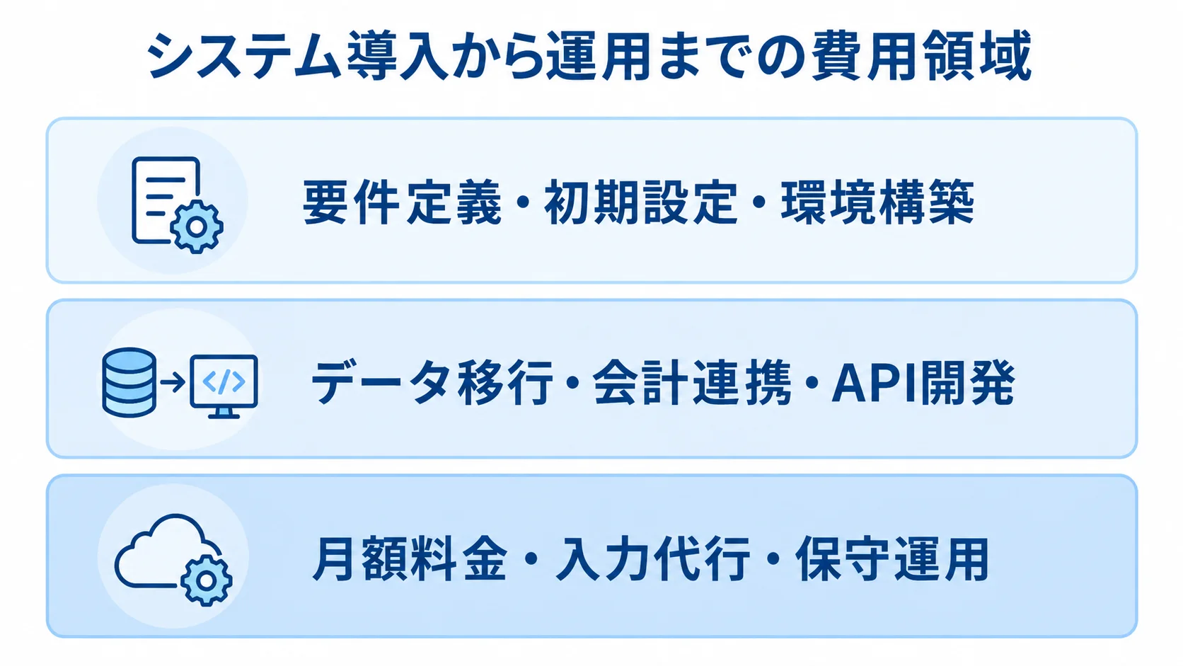 証憑管理システムの費用内訳 要件定義や初期設定、移行や連携、月額料金や保守運用の3層で費用領域を示した図解。