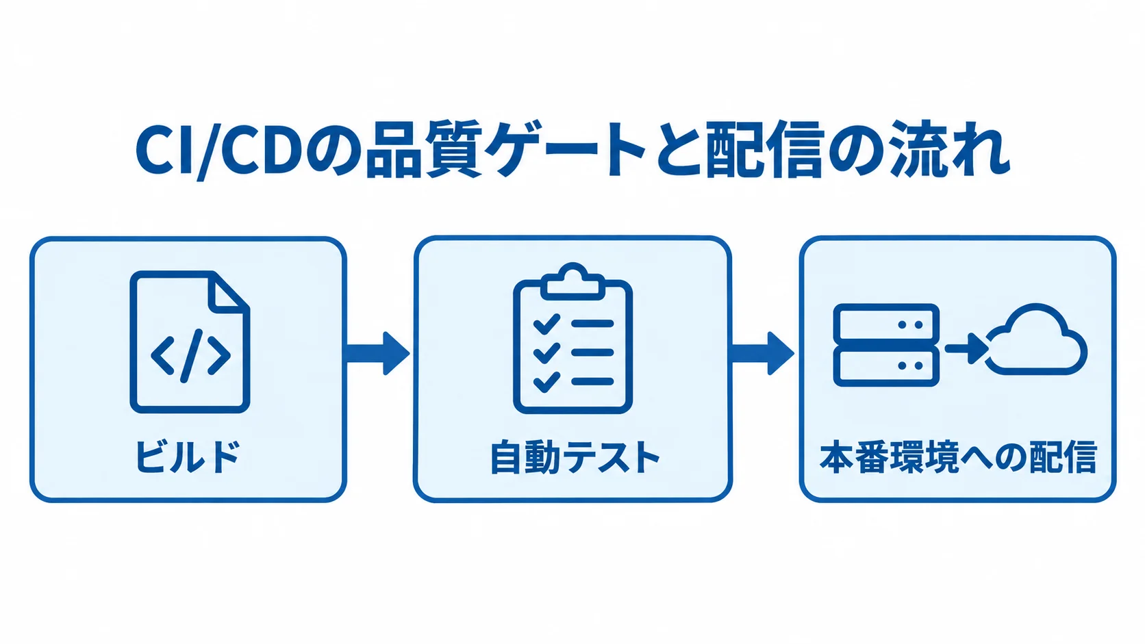 CI/CDのビルド・テスト・配信 ビルド、自動テスト、本番環境への配信が順に進むCI/CDの図