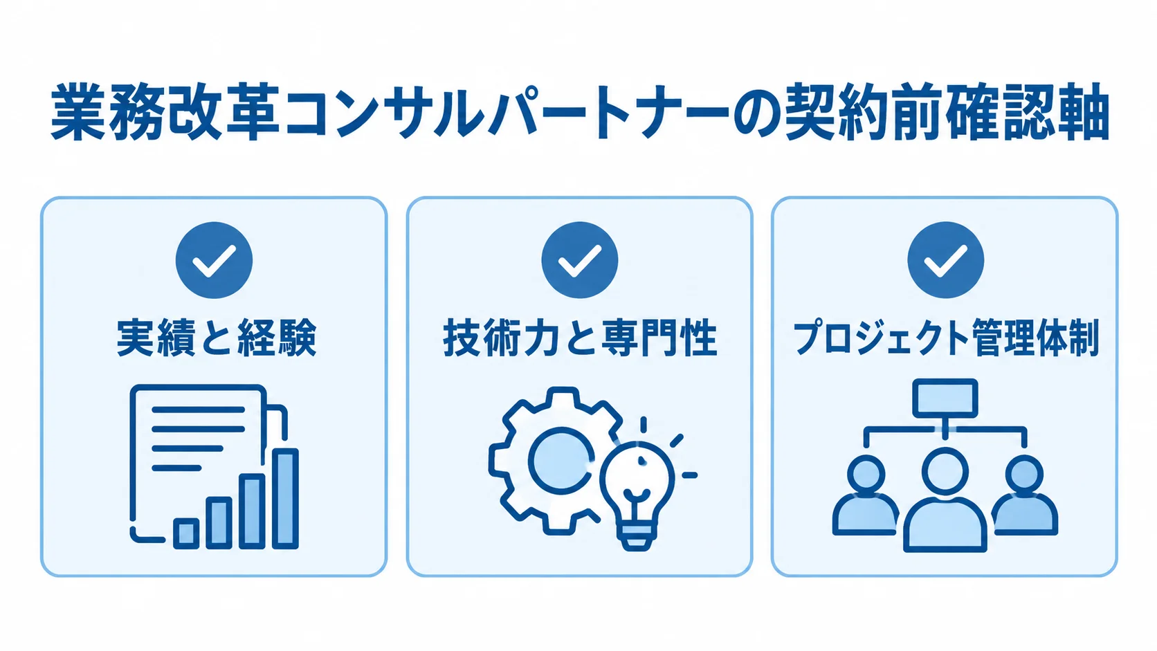 業務改革コンサルの契約前に比べる3つの確認軸 実績と経験、技術力と専門性、プロジェクト管理体制を並べたチェックリスト図