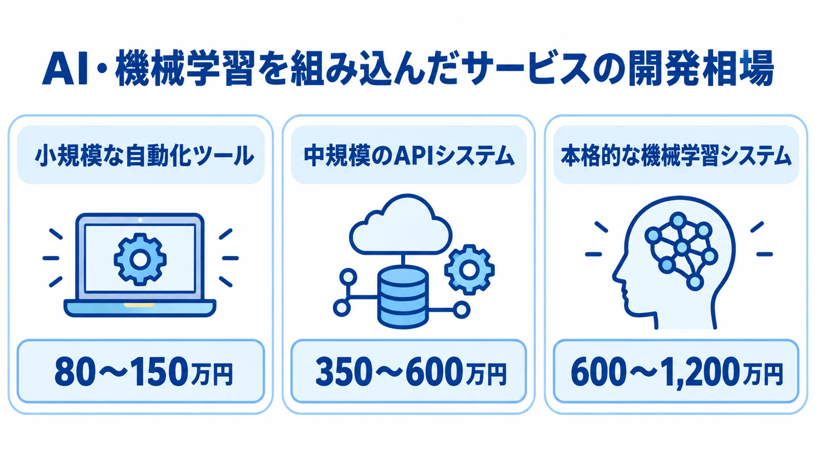 AI・機械学習サービスの規模別開発費用 AI・機械学習を組み込んだサービスの開発相場を3段階で示し、自動化ツールは80〜150万円、APIシステムは350〜600万円、機械学習システムは600〜1,200万円と記した図。