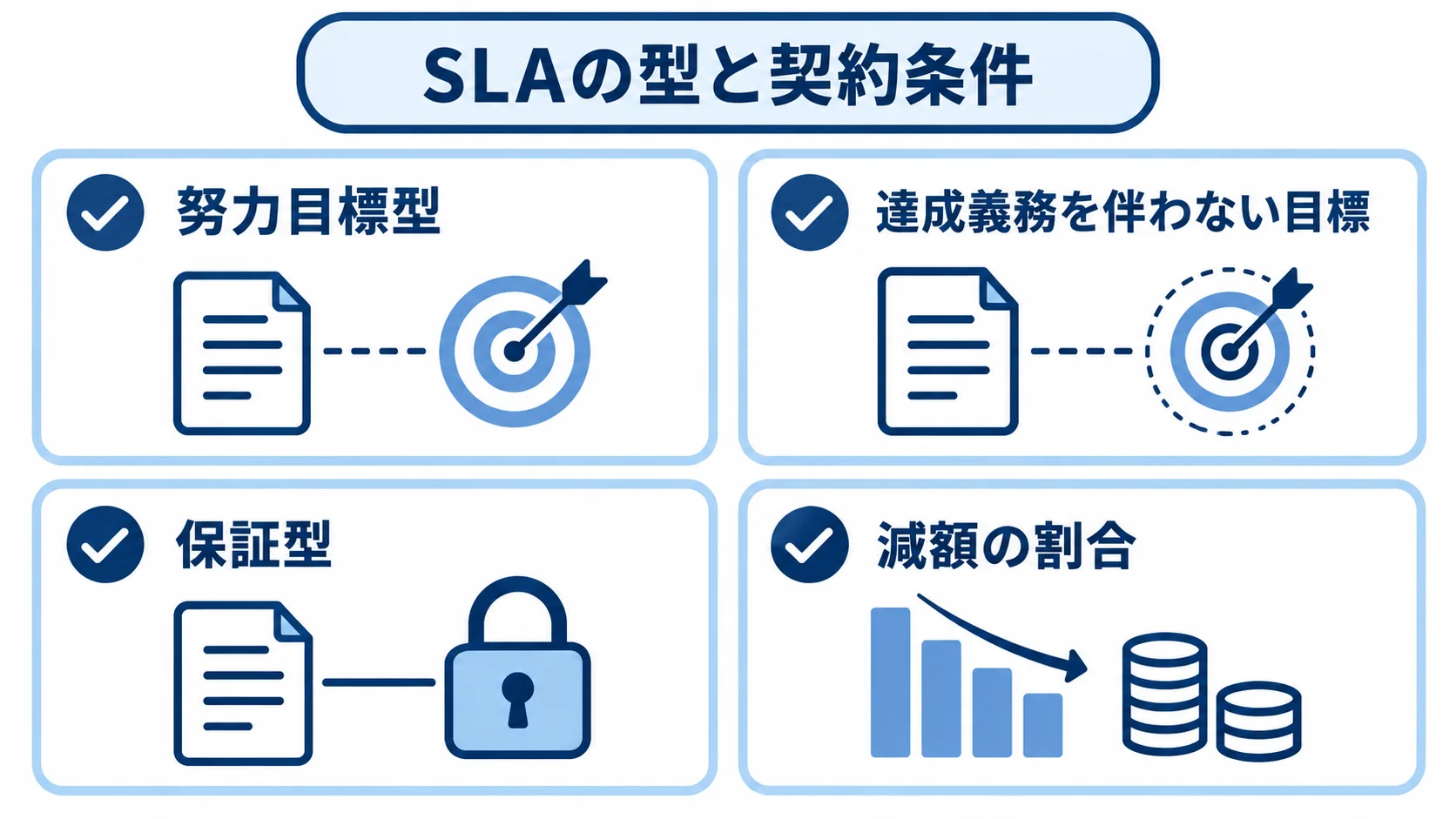 努力目標型と保証型で異なるSLAの責任と契約確認 SLAの努力目標型と保証型、および保証型の契約確認項目をカードで示した図