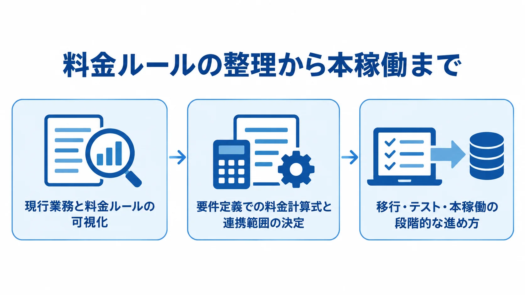 料金ルールの可視化から移行・テストへ進む導入工程 倉庫料金計算システムの導入を、現行業務の可視化、要件定義、移行・テスト・本稼働の3段階で示した図。