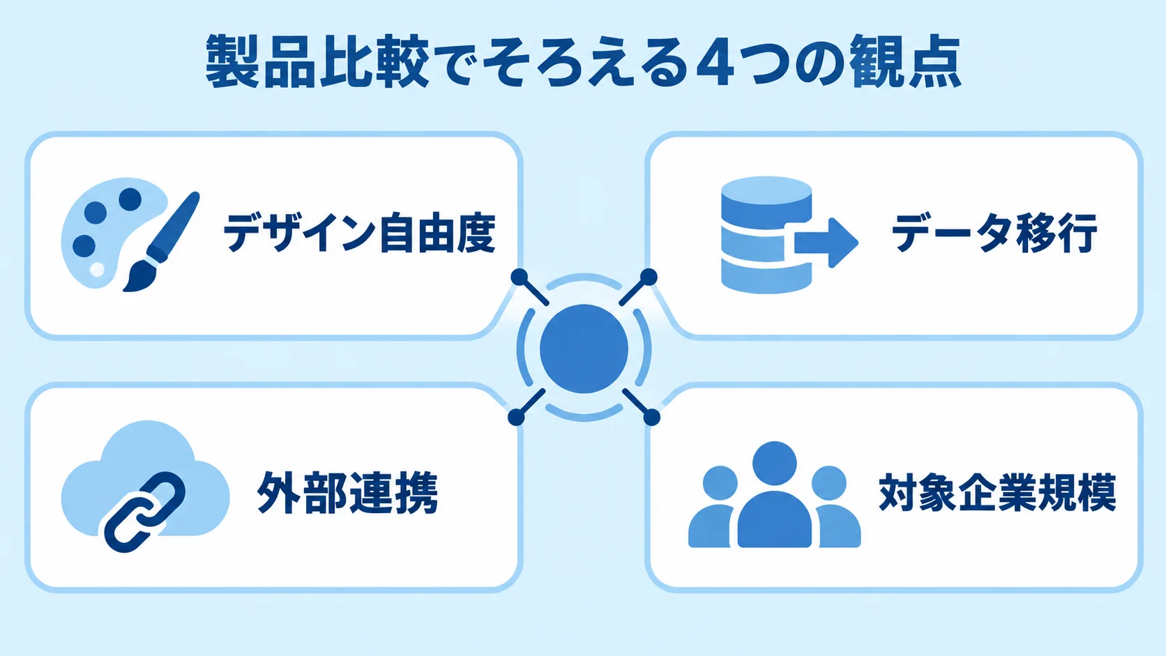製品比較でそろえる4つの観点 デザイン自由度、データ移行、外部連携、対象企業規模の4軸を示す図