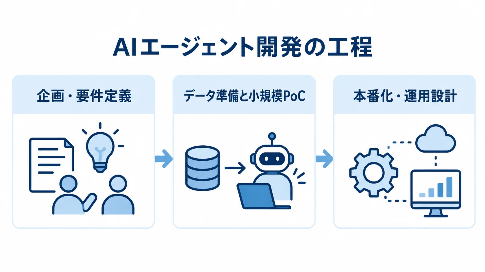 AIエージェント開発の工程 企画・要件定義、データ準備と小規模PoC、本番化・運用設計を3枚のパネルに分けた図。