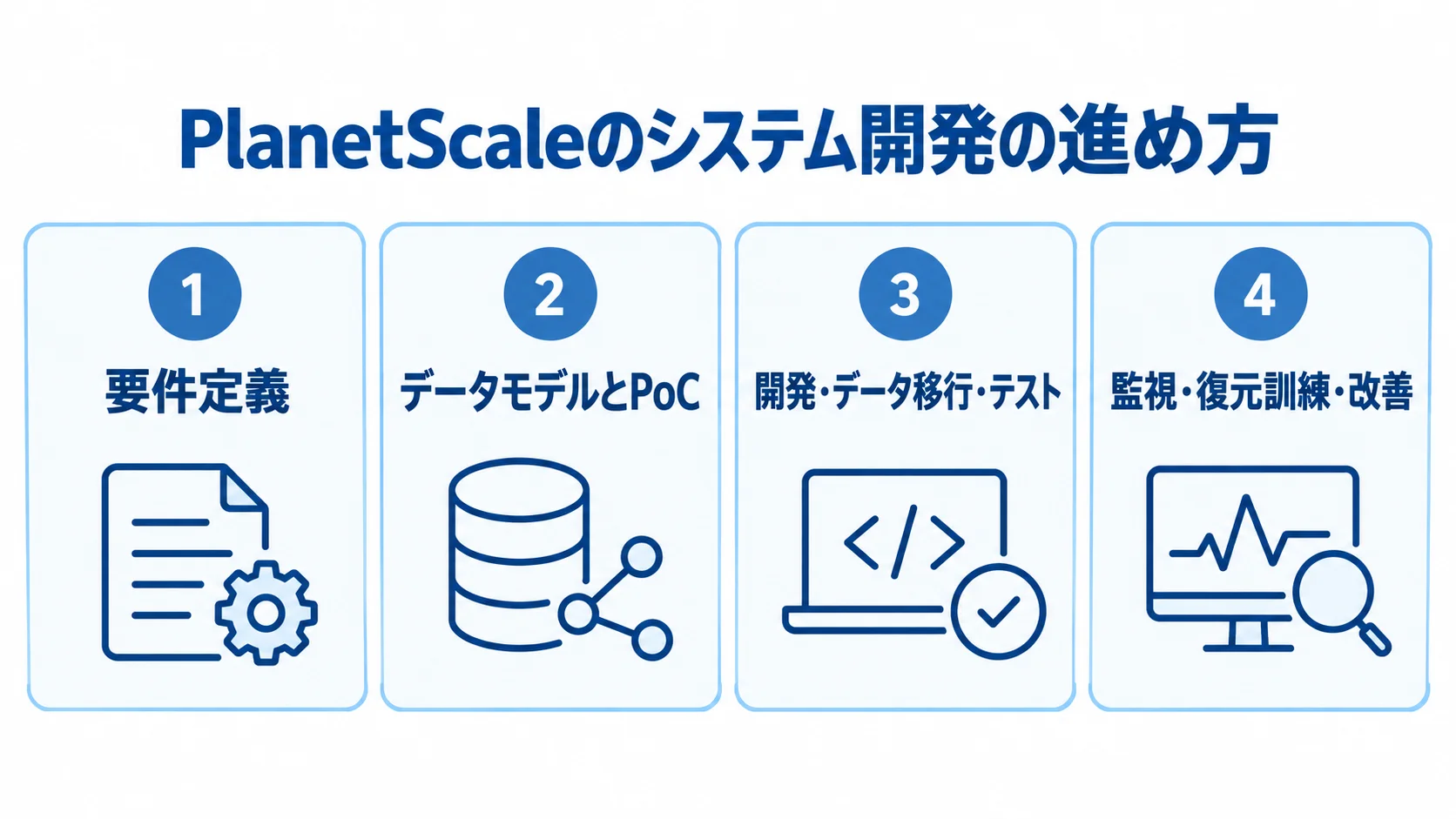 PlanetScaleのシステム開発の4段階 要件定義、データモデルとPoC、開発・移行・テスト、監視・復元訓練・改善を並べた開発工程図。