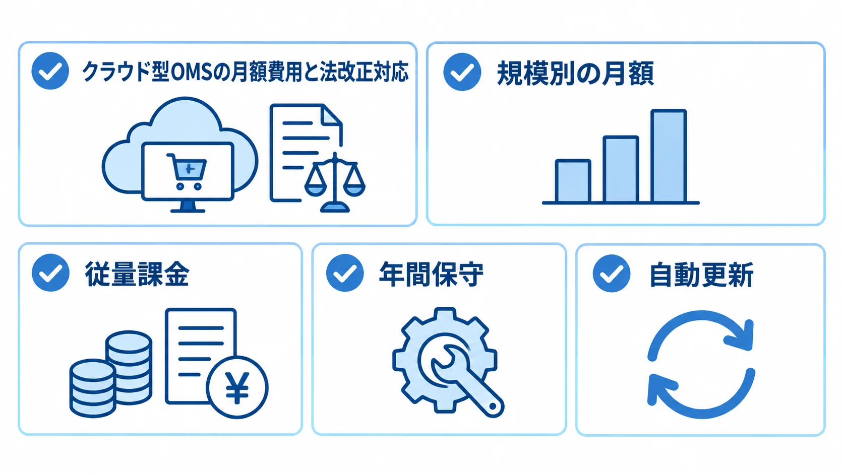 クラウド型OMSの月額費用と法改正対応の4項目を整理した図 クラウド型OMSの月額費用と法改正対応を、規模別月額、従量課金、年間保守、自動更新に分けた図。