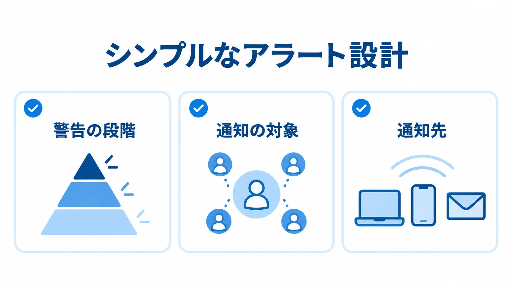 アラート設計の3要素を示す図解 アラート設計を警告の段階、通知の対象、通知先に分けた図