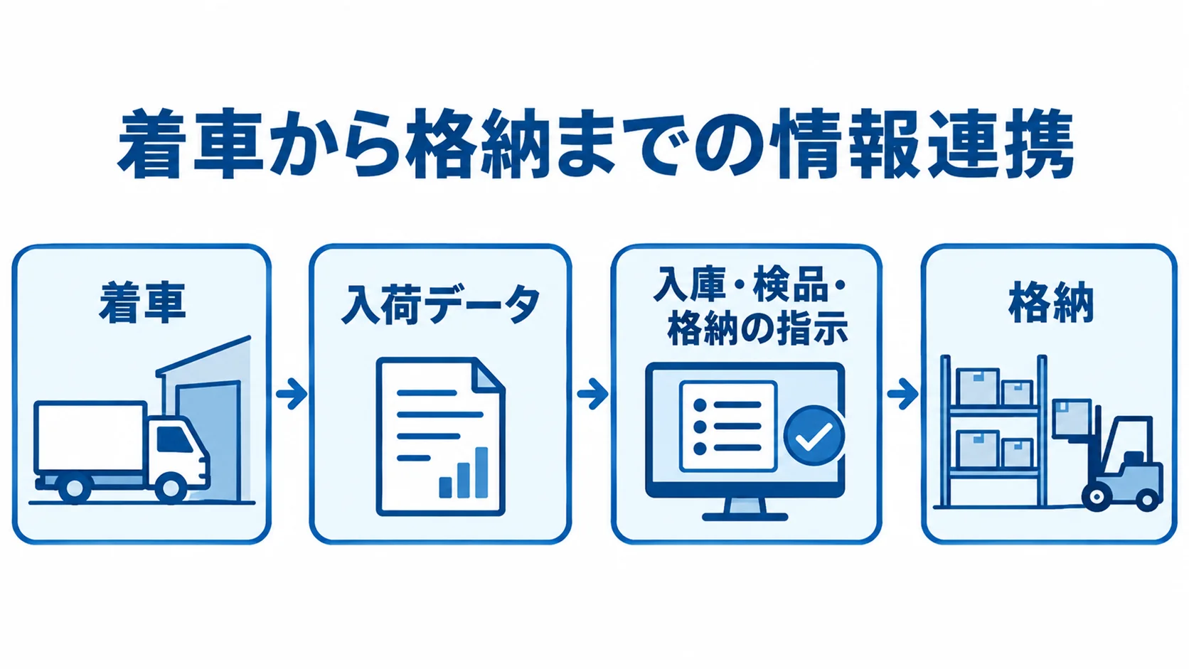 着車後の入荷データと庫内作業の連携 着車を起点に入荷データが流れ、入庫・検品・格納の指示を経て格納に至る連携の流れを示した図。