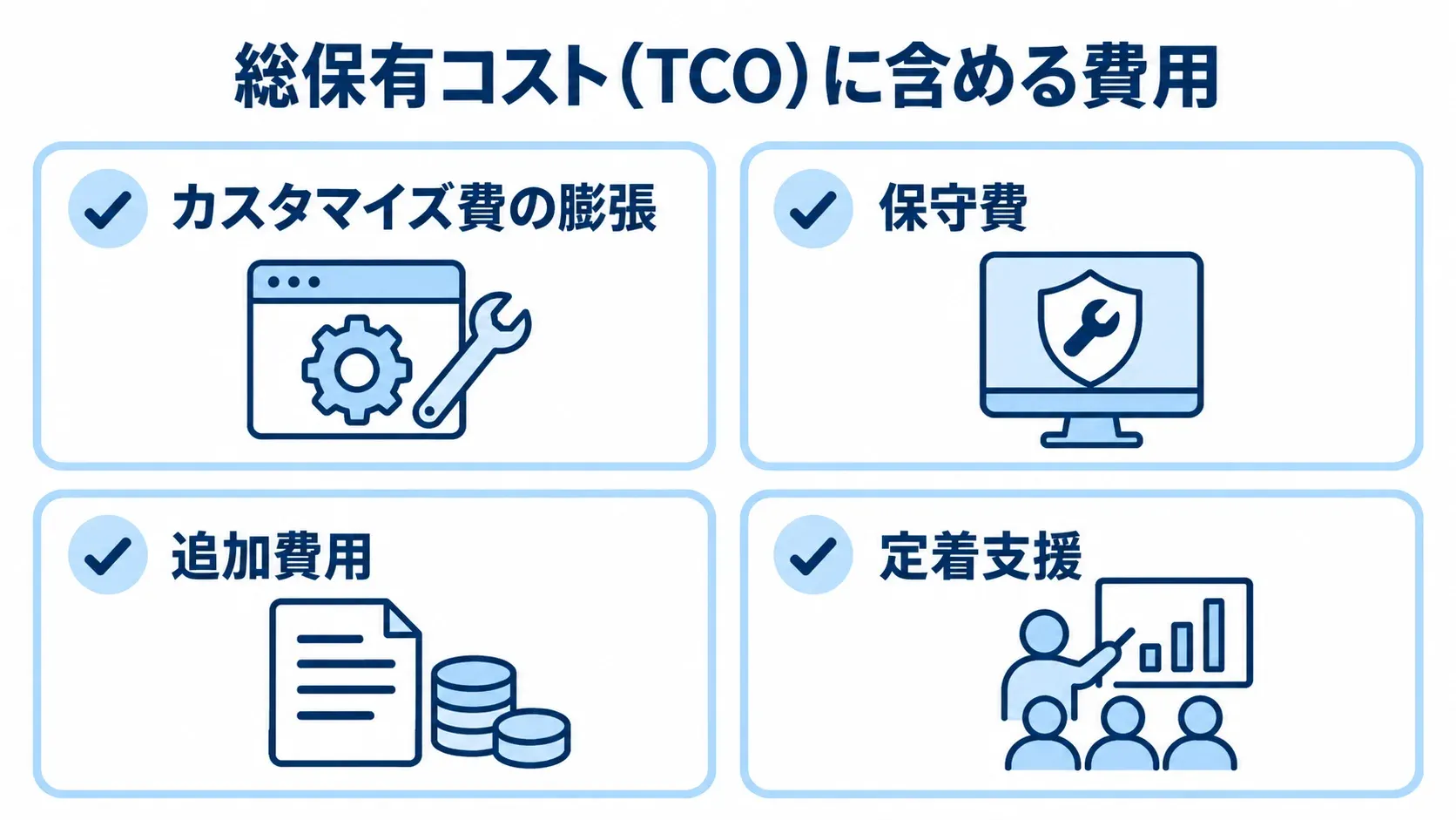 品質管理システムの導入後まで見込む費用 総保有コストに含めて確認するカスタマイズ費、保守費、追加費用、定着支援を示す図。