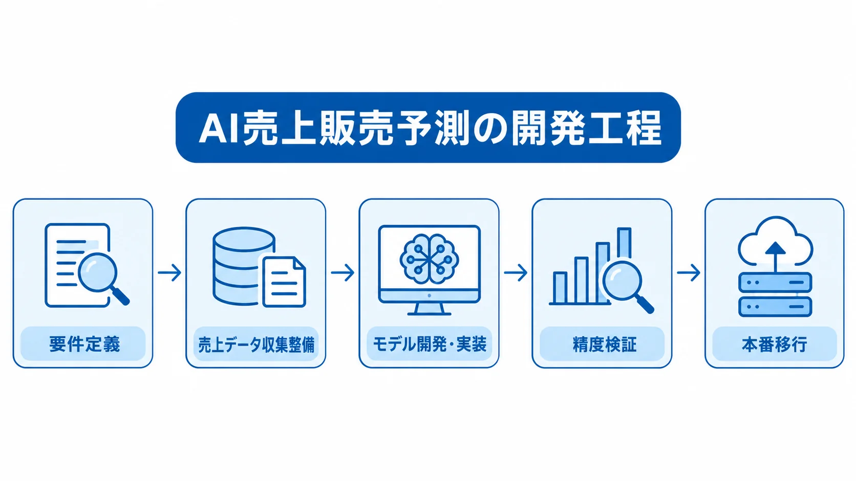 要件定義から本番移行までの工程 要件定義、売上データ収集整備、モデル開発・実装、精度検証、本番移行へ進む開発工程図。