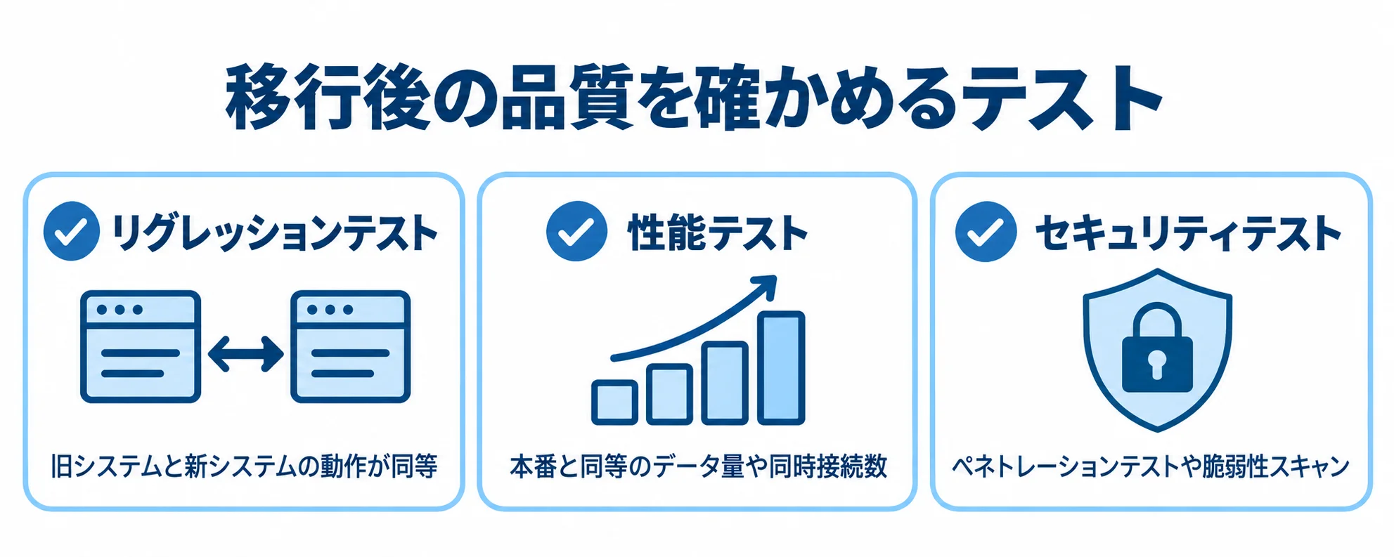 新システムの品質を確認するテスト項目 リグレッション、性能、セキュリティの3つの観点を並べたテスト確認図。