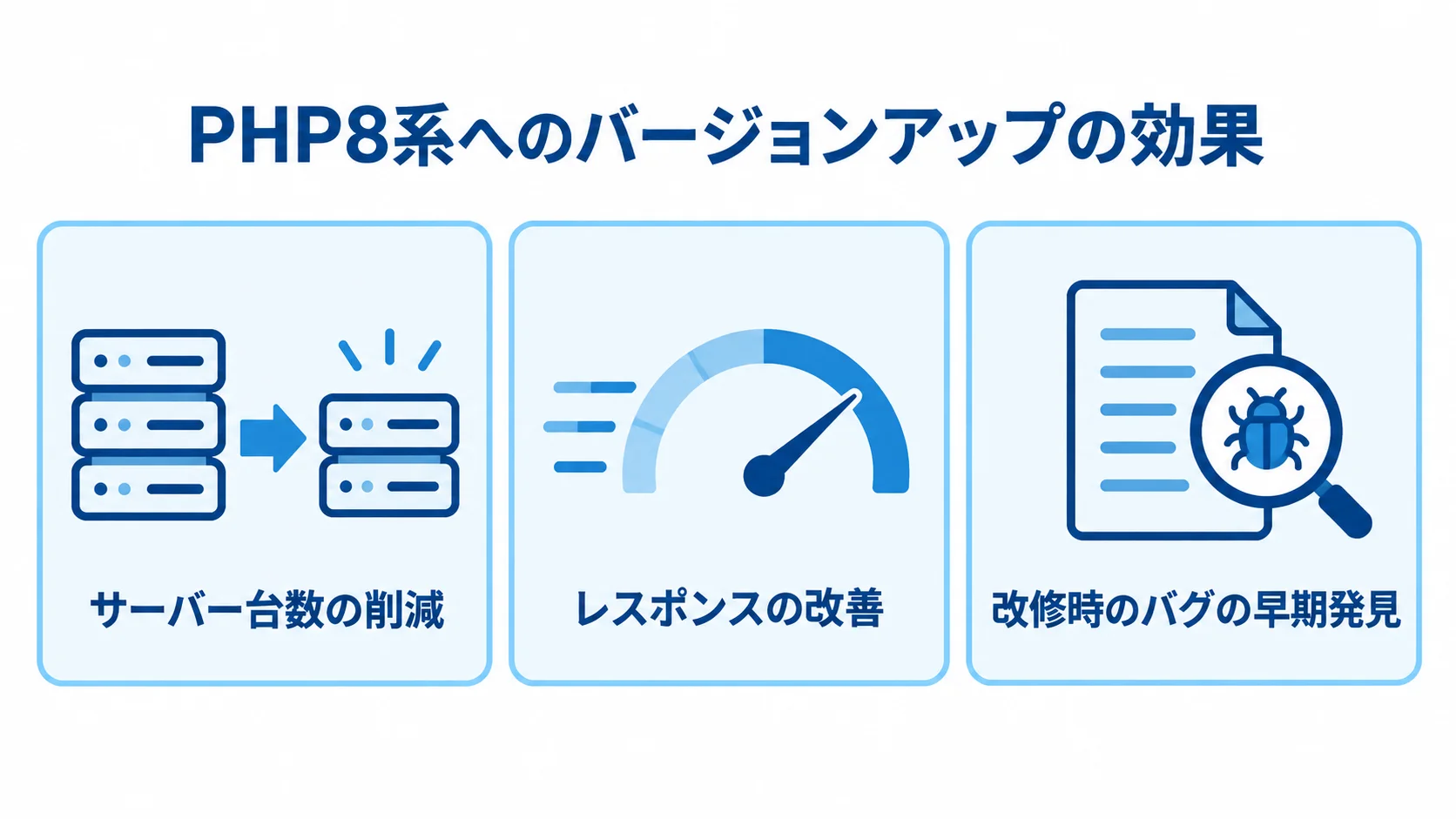 PHP8系への更新で期待できる効果 PHP8系へのバージョンアップで得られる3つの効果を並べた図。