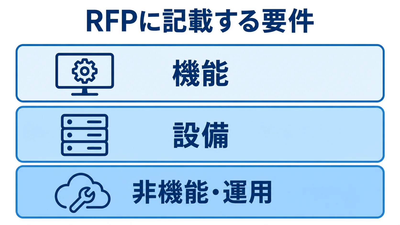 RFPに記載する機能・設備・非機能と運用の要件 RFPに記載する駐車場システムの要件を、機能、設備、非機能・運用の3層に分けた図。