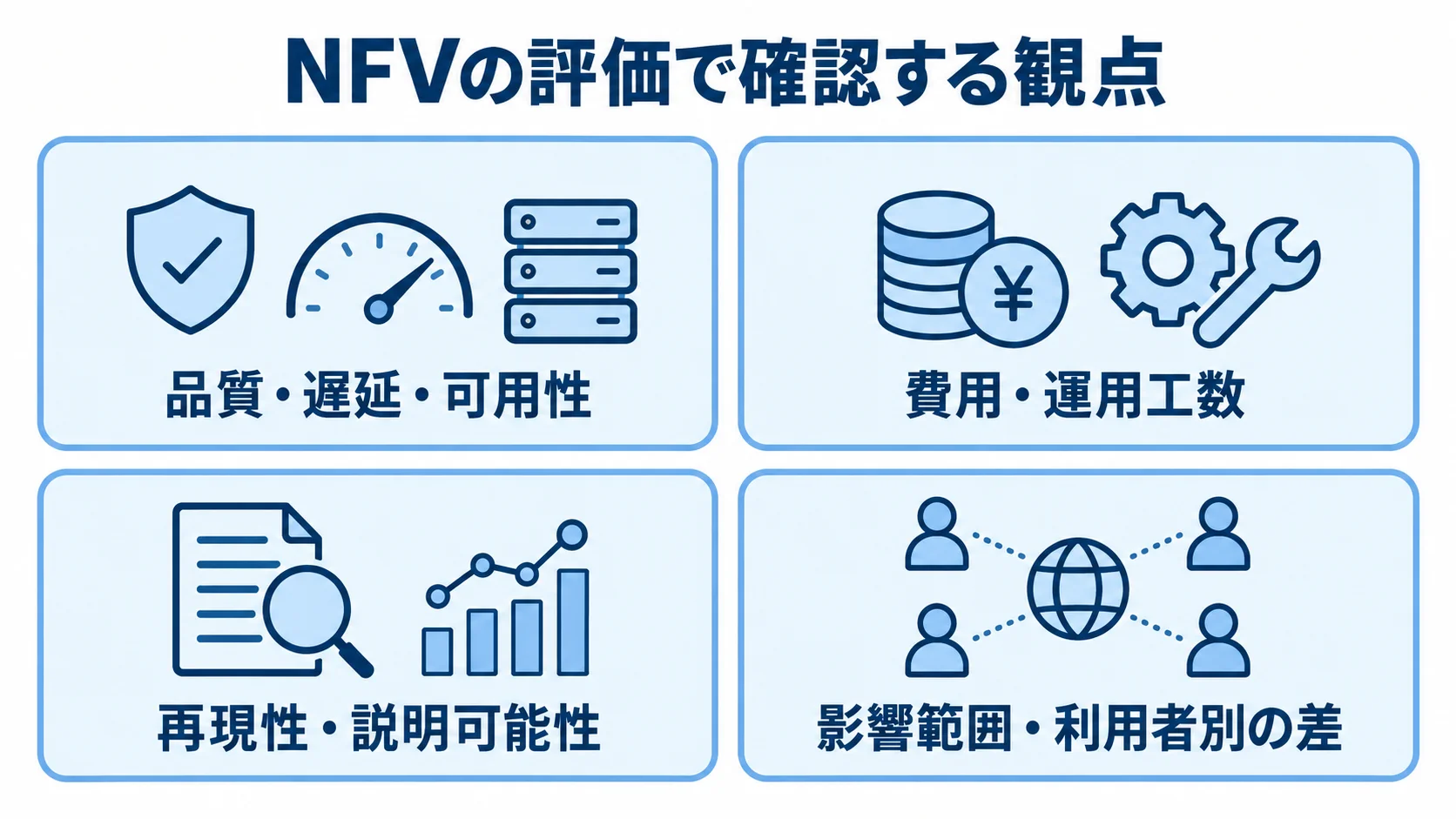 品質・遅延・可用性、費用・運用工数、再現性・説明可能性、影響範囲・利用者別の差という4つの評価観点を示す図。