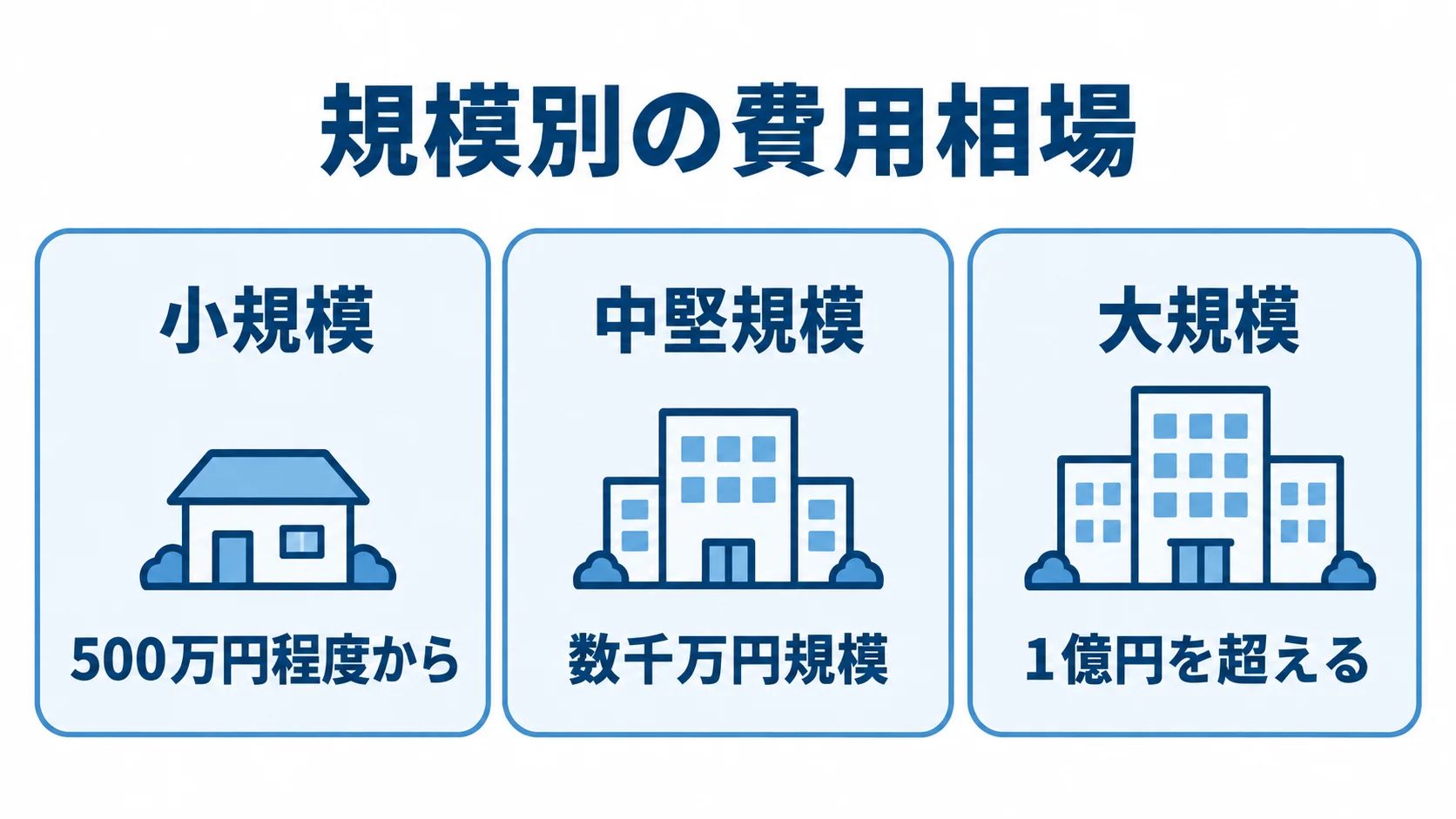 受発注管理システム更改の費用相場を、小規模は500万円程度から、中堅規模は数千万円規模、大規模は1億円を超える目安として並べた図。