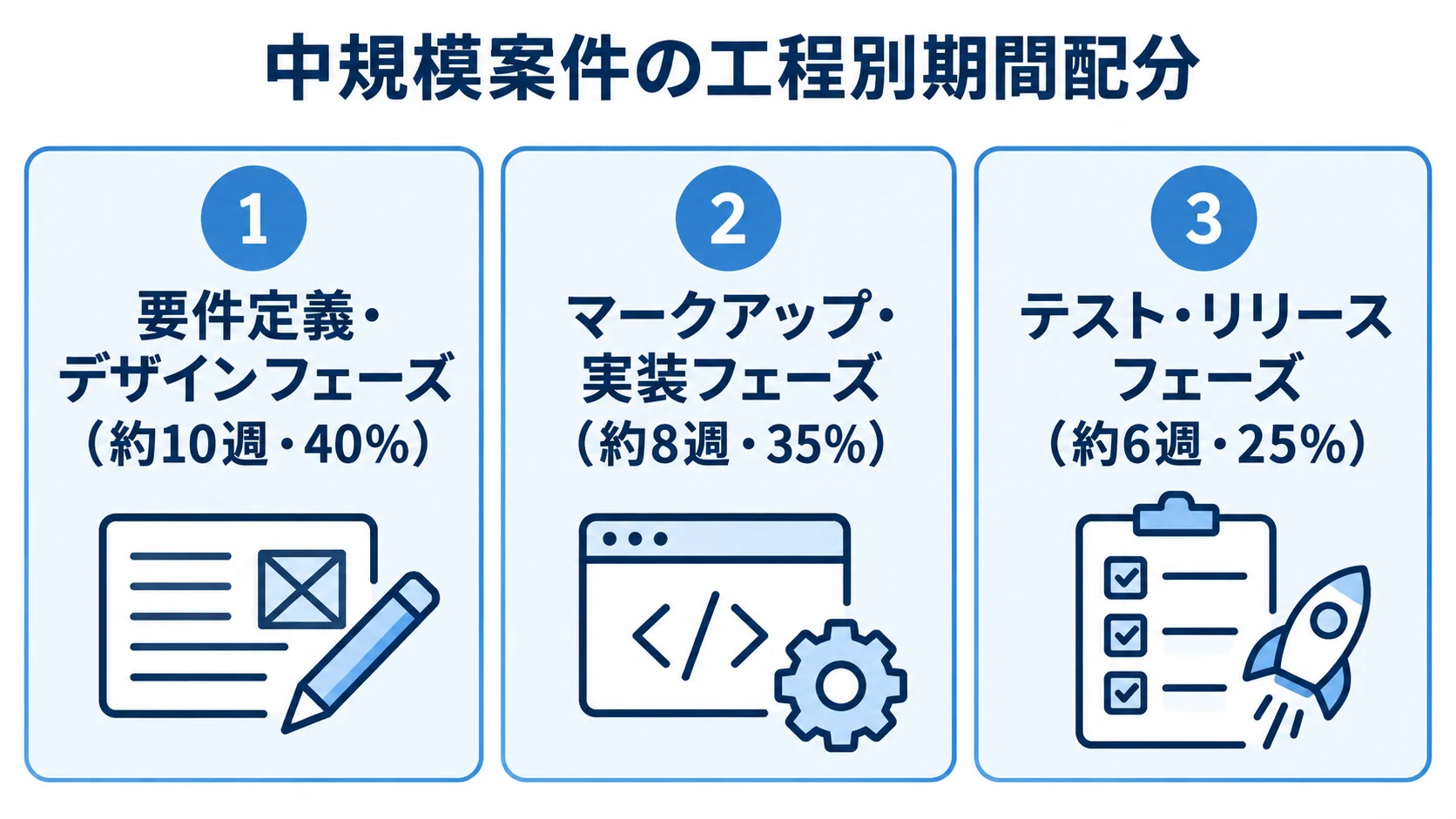 中規模案件の工程別期間と割合を示すパネル図 中規模案件の要件定義・デザイン、マークアップ・実装、テスト・リリースの期間と割合を比べる3枚のパネル図