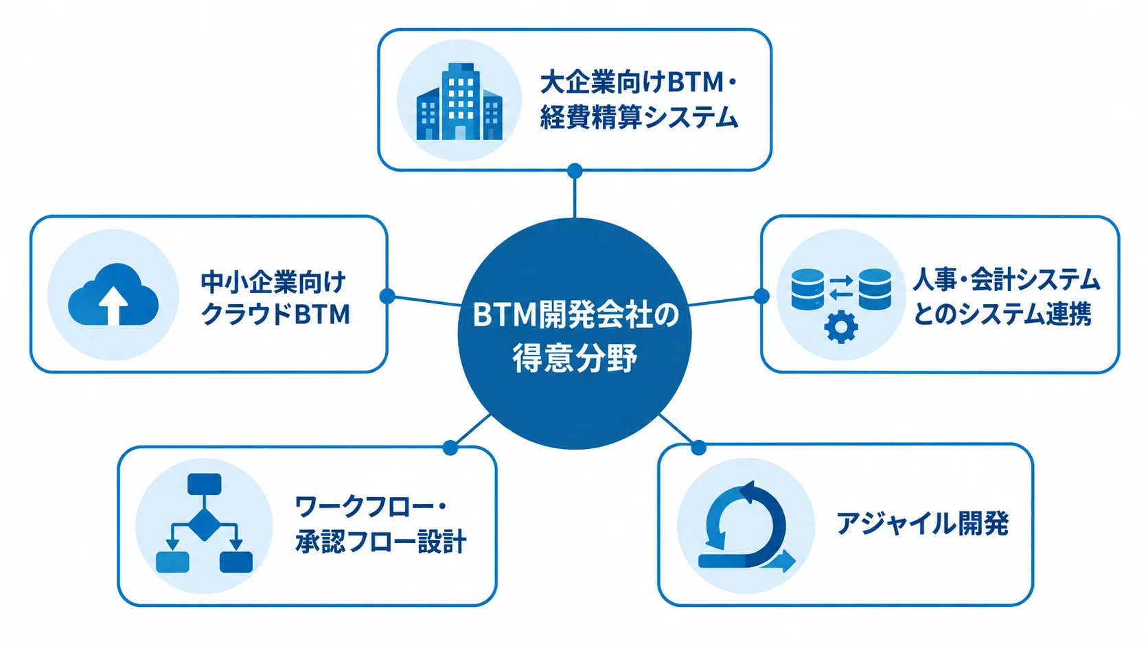 BTM開発会社の得意分野を中央に置き、大企業向けBTM、中小企業向けクラウドBTM、システム連携、承認フロー設計、アジャイル開発を5本のスポークで示した図。