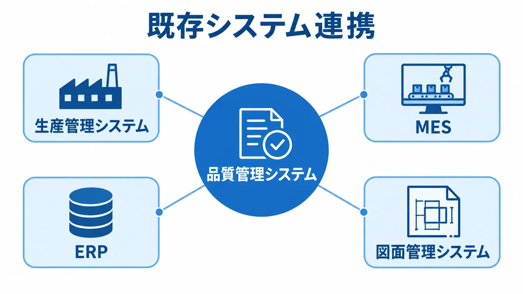 品質管理システムと既存システムの連携先 品質管理システムを中央に置き、生産管理システム、MES、ERP、図面管理システムを連携先として結んだ図。
