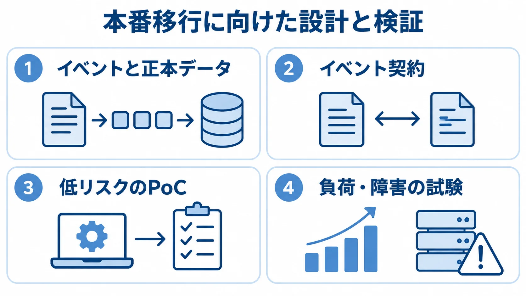 イベントと正本データ、イベント契約、低リスクのPoC、負荷・障害の試験を並べた図解。