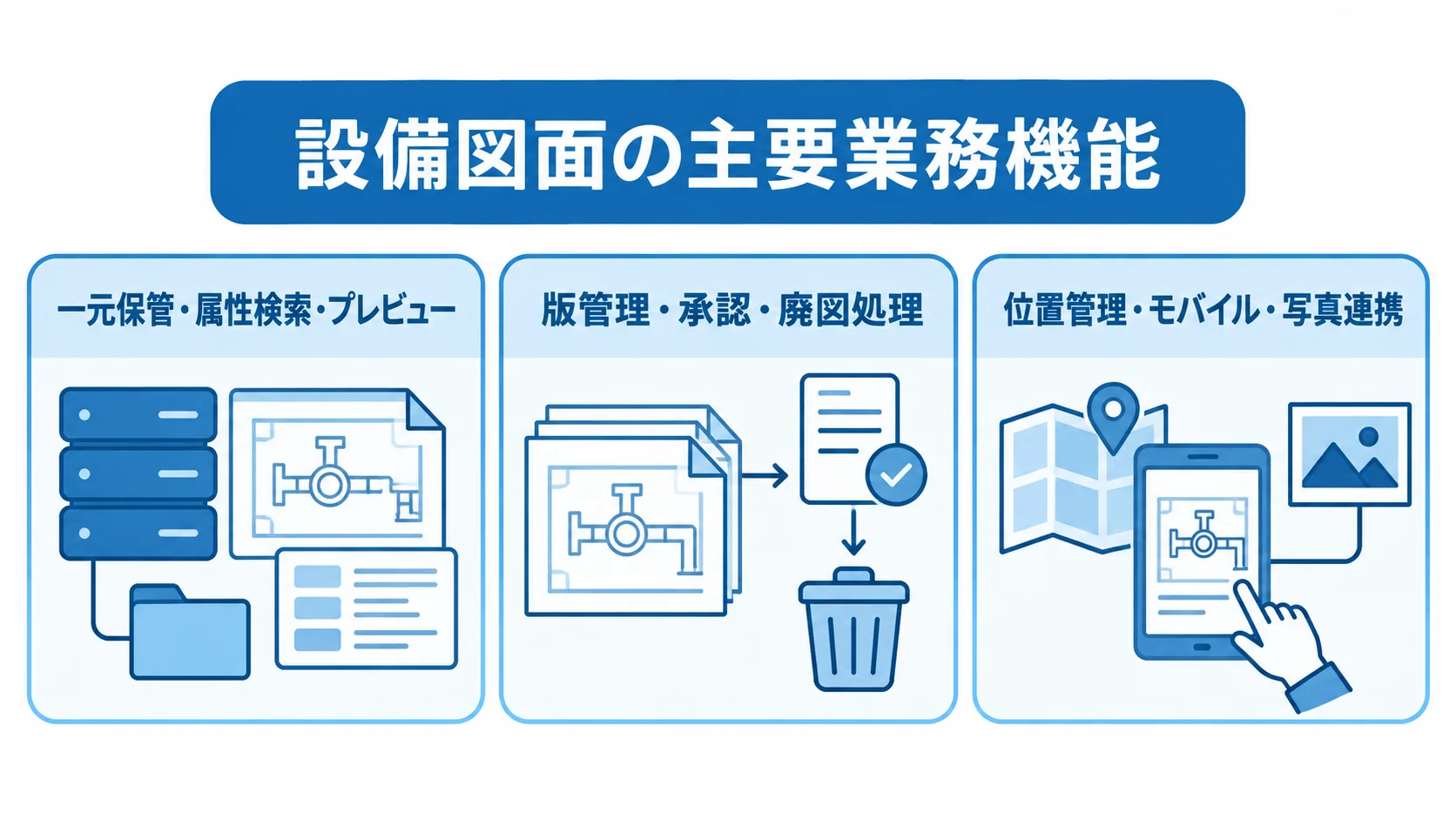 設備図面管理システムの検索、版管理、現場連携に関わる機能群を示す図。 設備図面管理の機能を、検索・プレビュー、版管理・承認、現場連携の3つに分けた図。