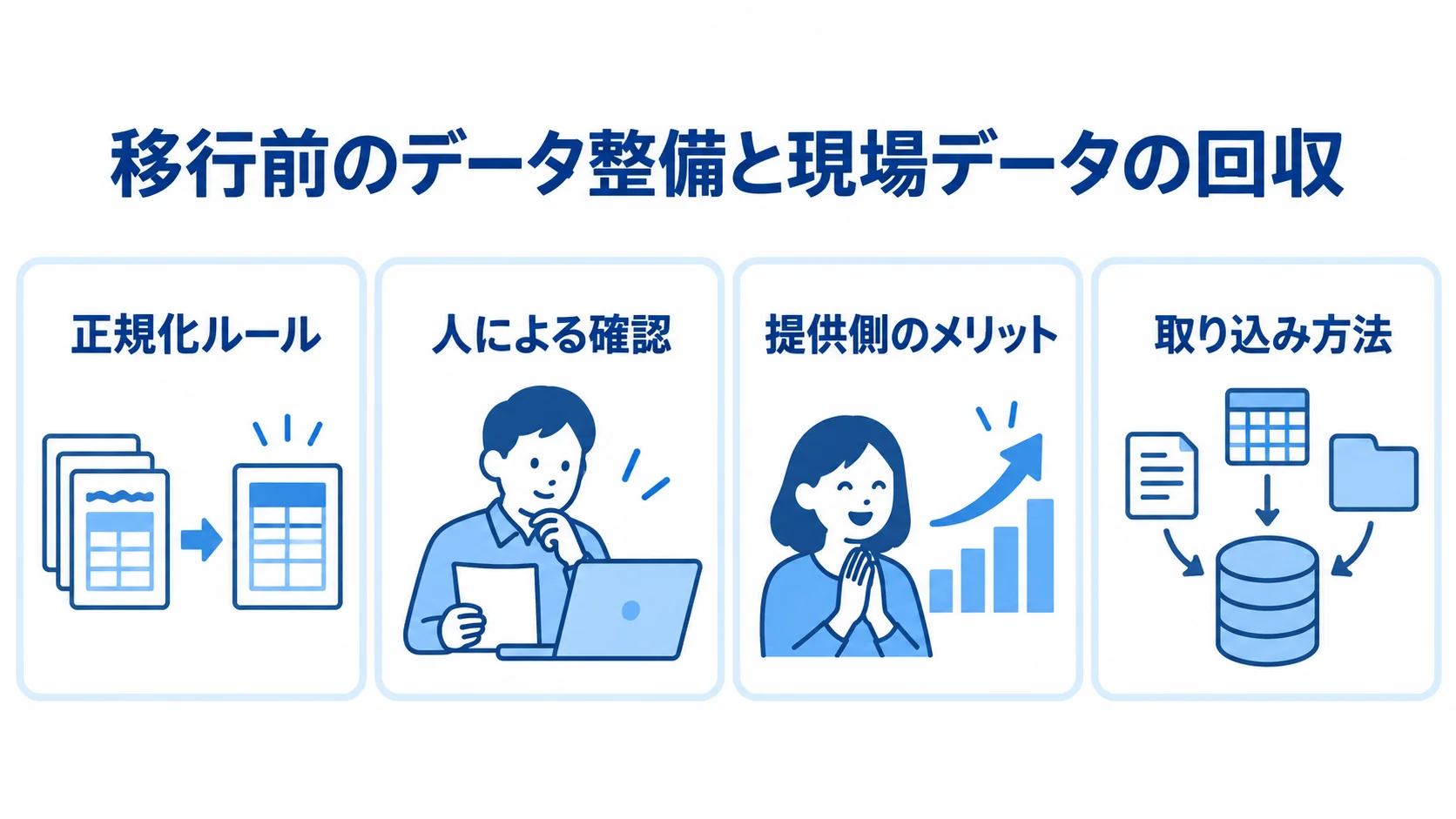 顧客データ移行前に行う整備と回収 移行前のデータ整備と現場データ回収を、正規化ルール、人による確認、提供側のメリット、取り込み方法の4項目で示す図解