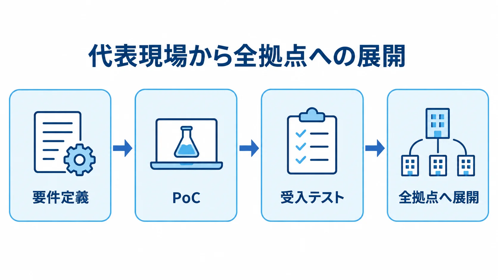 要件定義、PoC、受入テストを経て全拠点へ展開する流れ図
