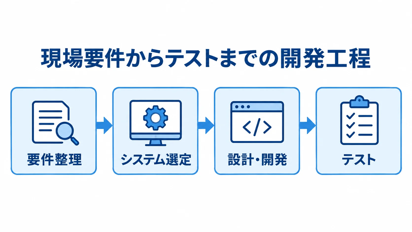 要件整理からテストまでの開発工程 要件整理、システム選定、設計・開発、テストへ進む作業員管理システムの開発工程図。