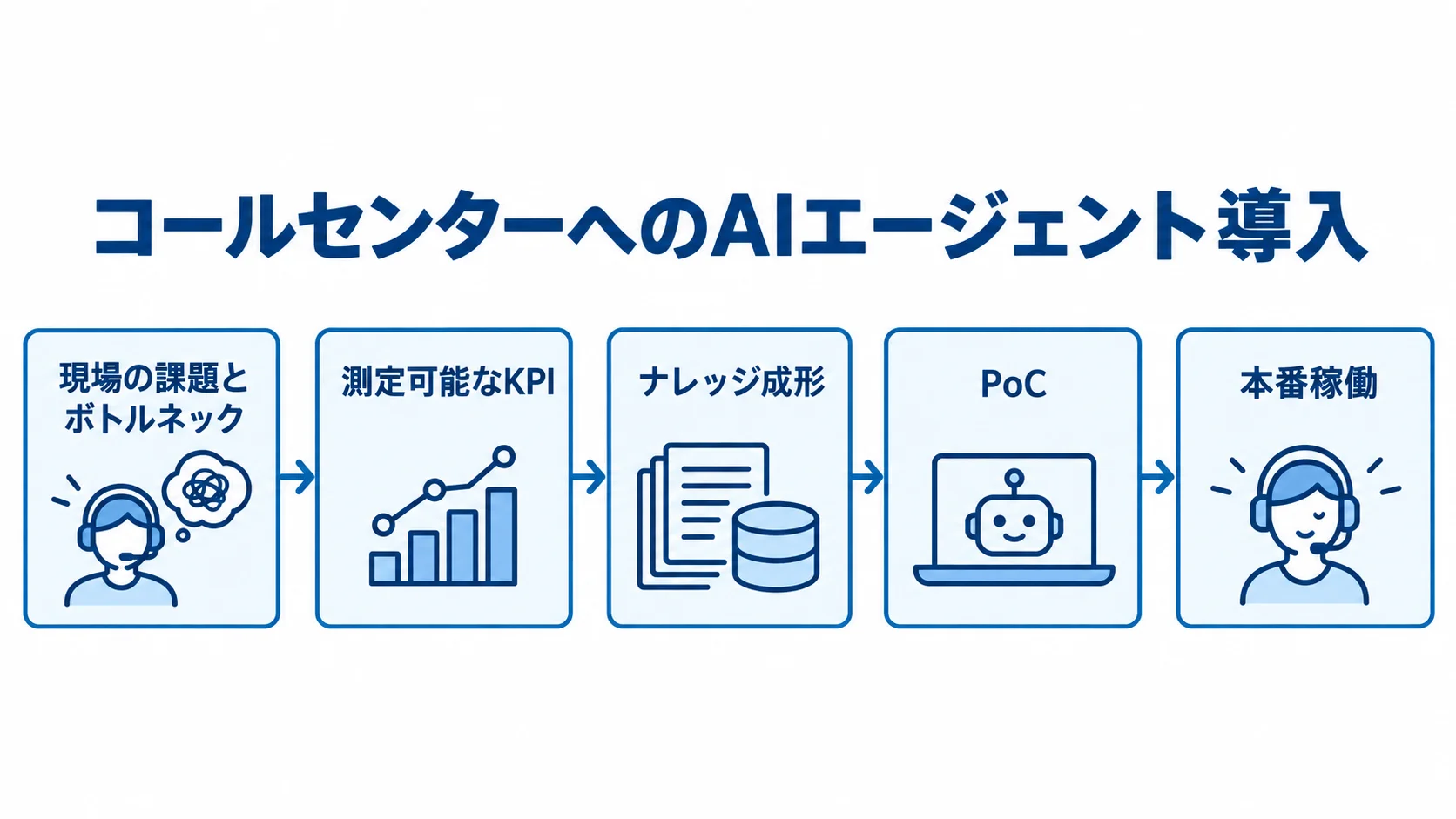 現場課題の特定からKPI設定、ナレッジ成形、PoC、本番稼働へ進む流れを示した図解