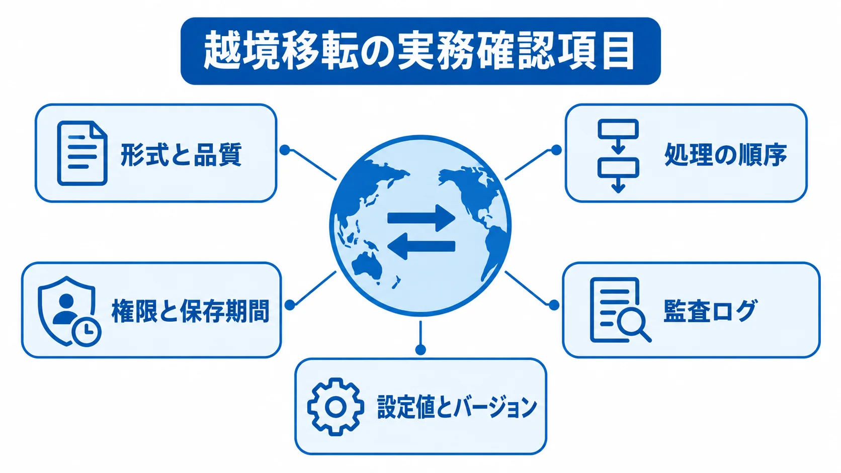 越境移転の実務で確認する入力、処理、権限と保存、監査、再現に関する5項目を示す図。