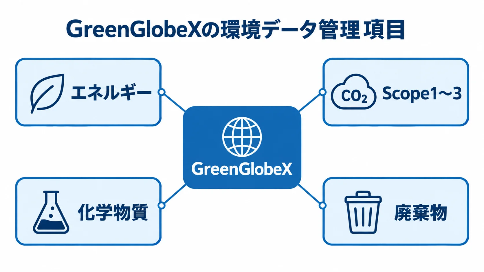 GreenGlobeXの環境データ管理項目を示す図 GreenGlobeXを中心にエネルギー、Scope1〜3、化学物質、廃棄物を示す図