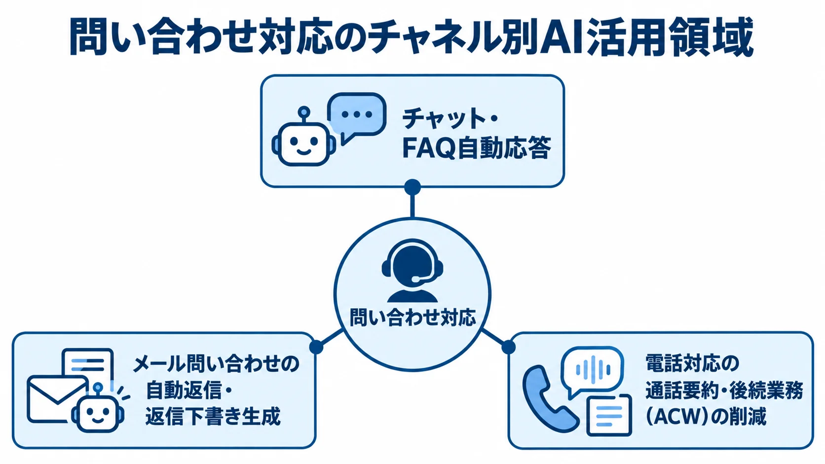 問い合わせ対応におけるチャネル別のAI活用領域 問い合わせ対応を中心に、チャット・FAQ、メール、電話のAI活用領域を結んだ図。
