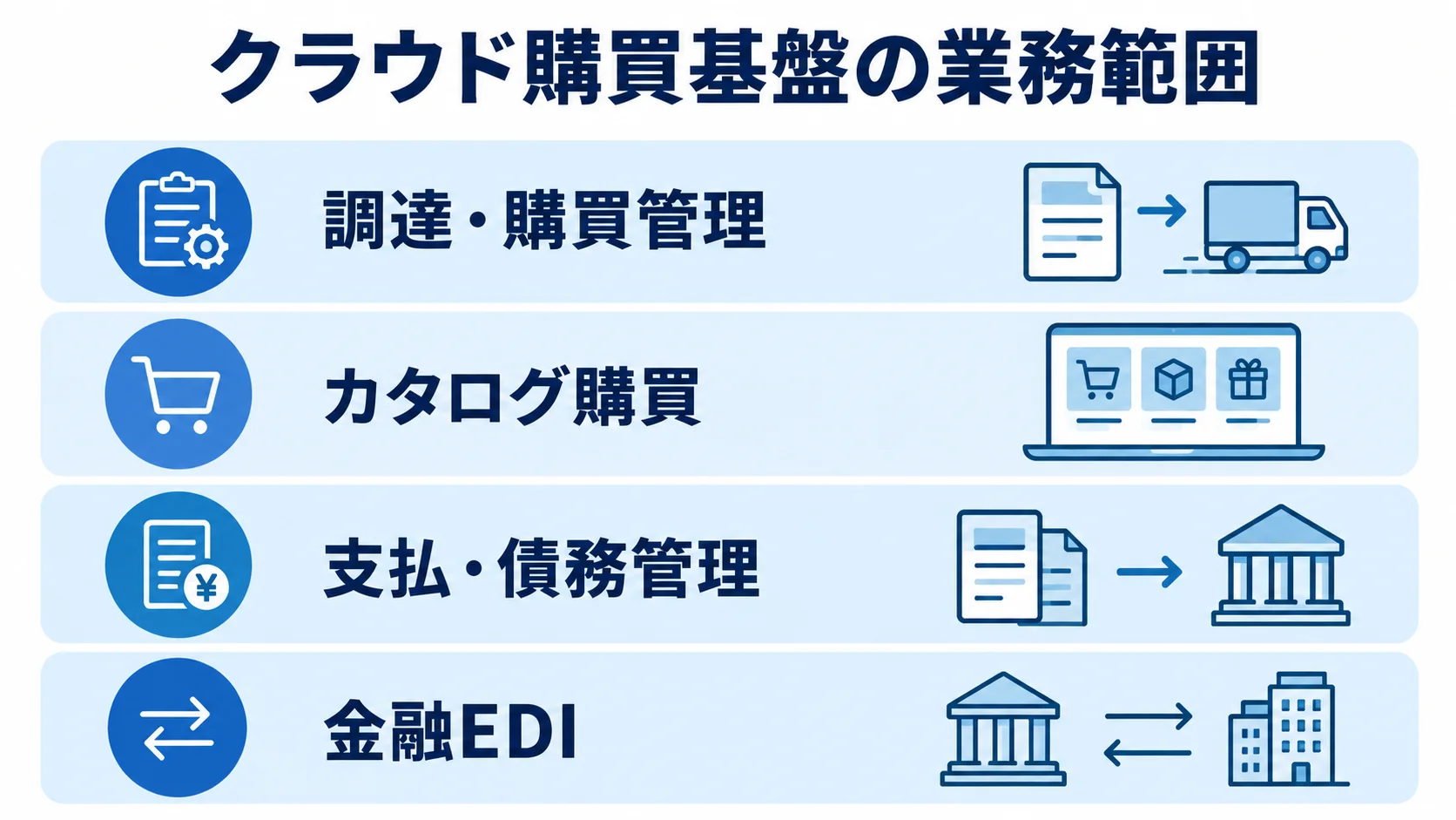 クラウド購買基盤の業務カバー範囲 クラウド購買基盤の業務範囲として、調達・購買管理、カタログ購買、支払・債務管理、金融EDIを積層で示す図。